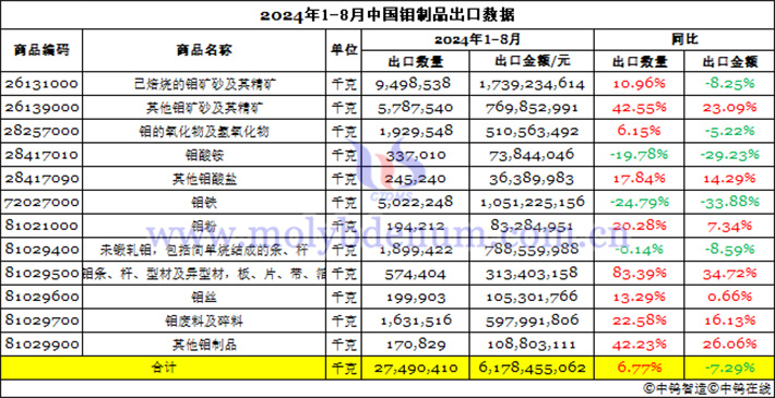 2024年1-8月中国钼制品出口数据图片