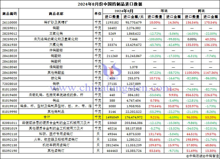 2024年8月份中国钨制品进口数据图片