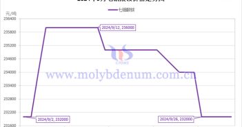 2024年9月七钼酸铵价格走势图