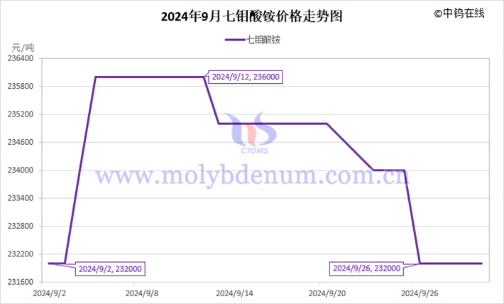 2024年9月七钼酸铵价格走势图