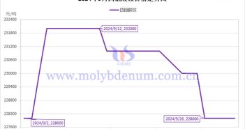 2024年9月四钼酸铵价格走势图