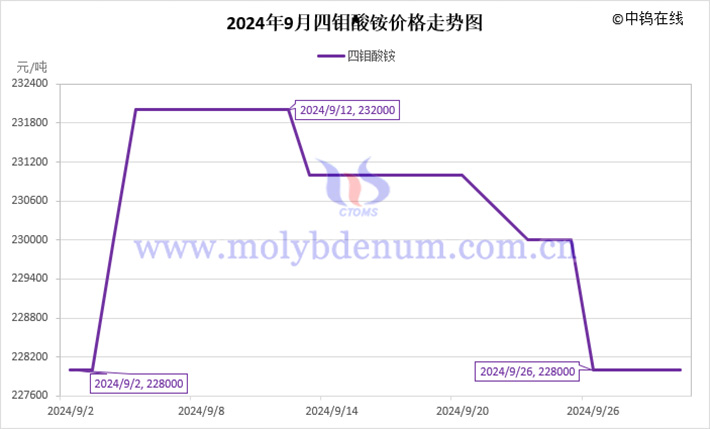 2024年9月四钼酸铵价格走势图