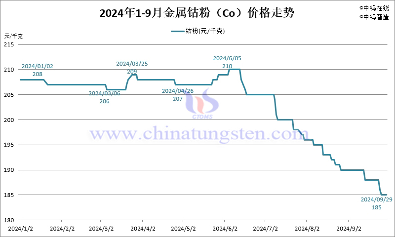 2024年1-9月份金属钴粉（Co）价格走势图