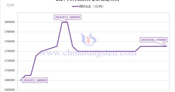 2024年9月镝铁合金价格走势图