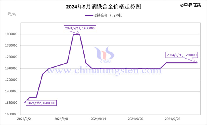 2024年9月镝铁合金价格走势图