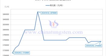 2024年9月氧化镝价格走势图