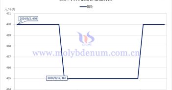 2024年9月钼条价格走势图