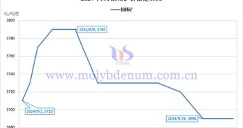 2024年9月钼精矿价格走势图