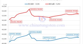 2024年9月氧化镨钕与镨钕金属价格走势图