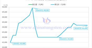 2024年9月氧化镨与氧化钕价格走势图