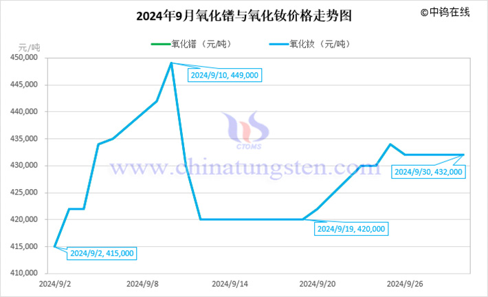 2024年9月氧化镨与氧化钕价格走势图