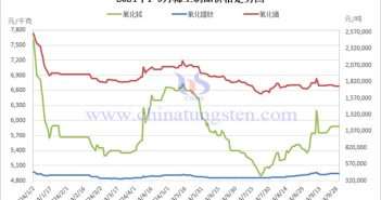 2024年1-9月稀土制品价格走势图