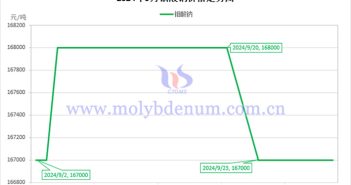 2024年9月钼酸钠价格走势图