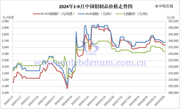 2024年1-9月中国钼制品价格走势