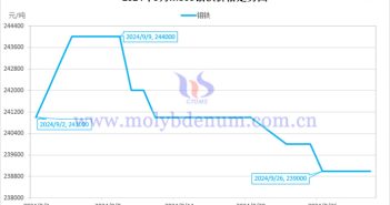 2024年9月钼铁价格走势图