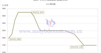 2024年9月氧化钼价格走势图