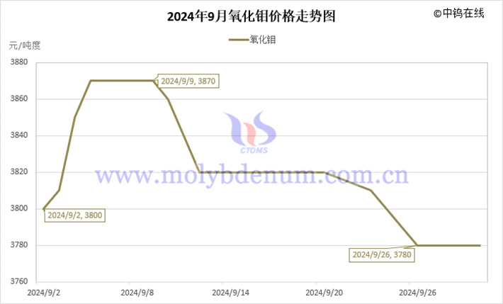 2024年9月氧化钼价格走势图