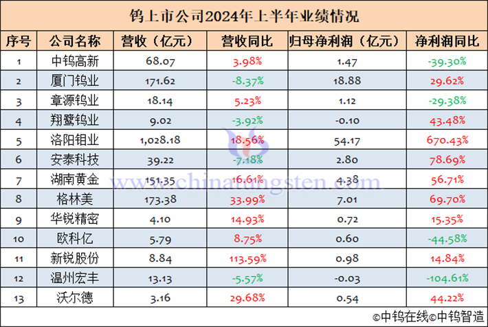 13家钨上市公司2024年上半年业绩汇总表