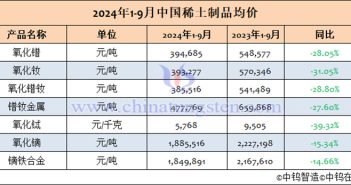 2024年1-9月中国稀土制品均价表