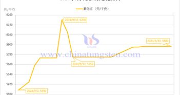 2024年9月氧化铽价格走势图