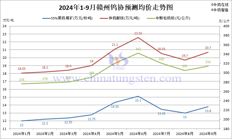 2024年1-9月份赣州钨协预测均价走势图