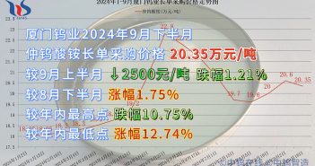 厦门钨业2024年9月下半月仲钨酸铵长单采购价格