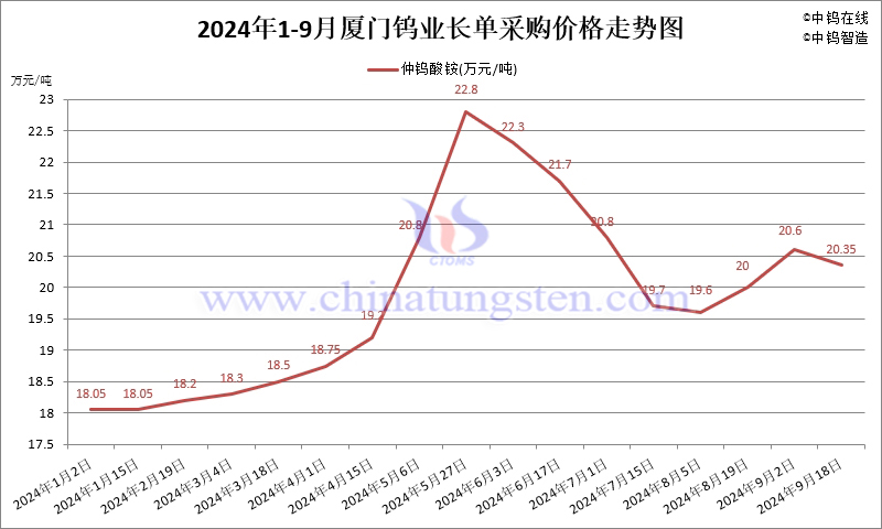 2024年1-9月份厦门钨业长单报价走势图