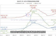 钨制品价格走势图