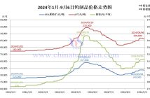 2024年1月-9月6日钨制品价格走势图