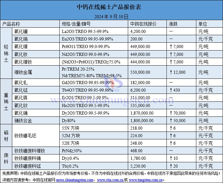 2024年9月10日稀土价格图片