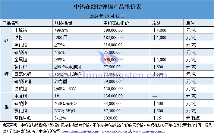 2024年10月12日钴锂镍价格图片