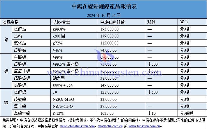 2024年10月24日钴锂镍价格图片