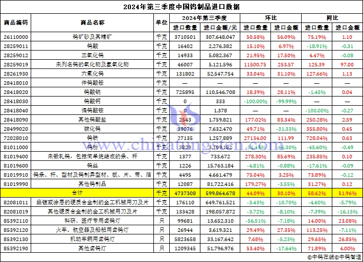 2024年第三季度中国钨制品进口数据图片