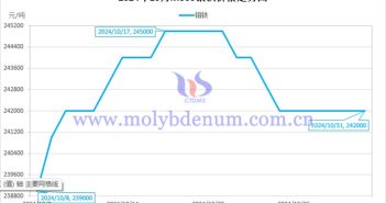 2024年10月钼铁价格走势图
