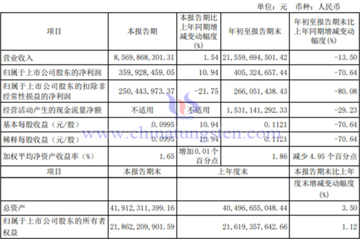 北方稀土2024年第三季度净业绩图片