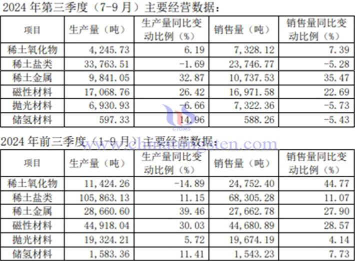 北方稀土2024年前三季度产销量情况图片