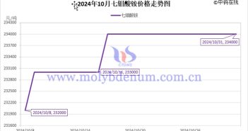 2024年10月七钼酸铵价格走势图