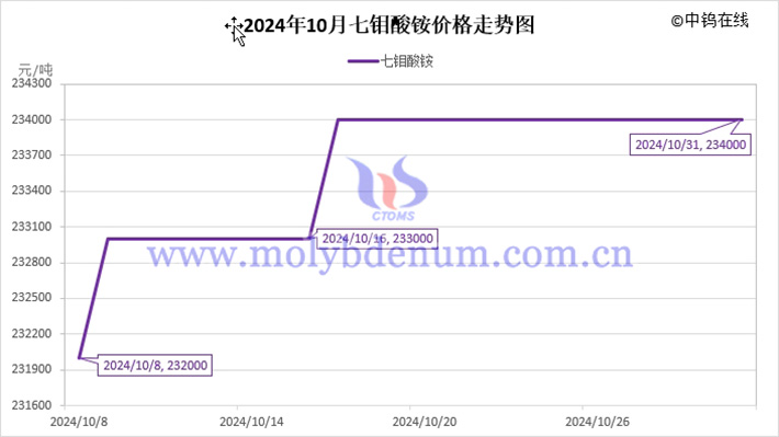 2024年10月七钼酸铵价格走势图