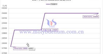 2024年10月四钼酸铵价格走势图