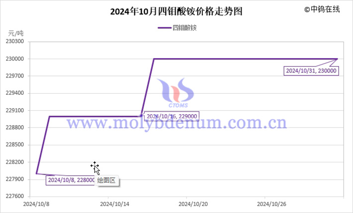 2024年10月四钼酸铵价格走势图