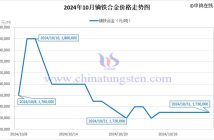 2024年10月镝铁合金价格走势图