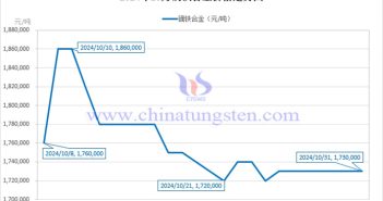 2024年10月镝铁合金价格走势图