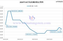 2024年10月氧化镝价格走势图