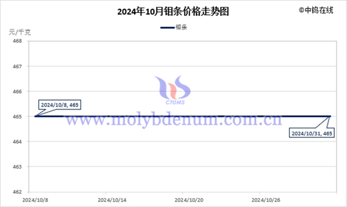 2024年10月钼条价格走势图