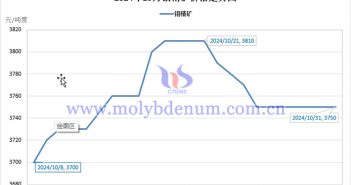 2024年10月钼精矿价格走势图