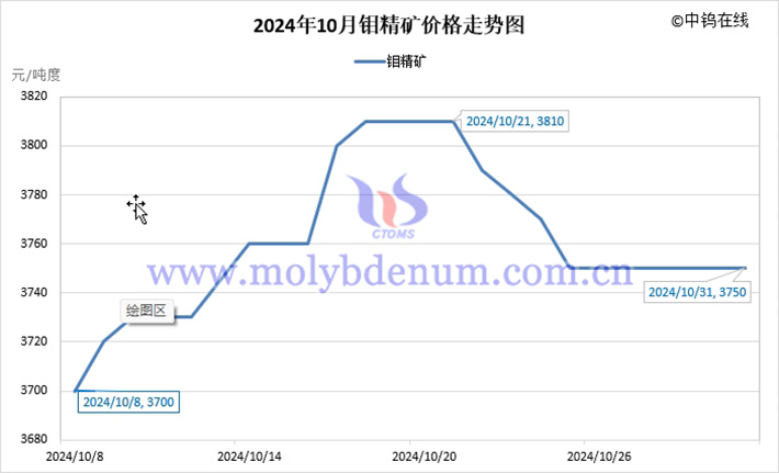 2024年10月钼精矿价格走势图