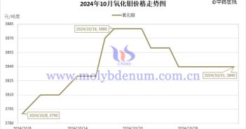 2024年10月氧化钼价格走势图