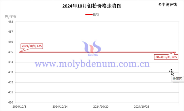 2024年10月钼粉价格走势图