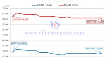 2024年10月氧化镨钕与镨钕金属价格走势图