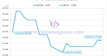 2024年10月氧化镨与氧化钕价格走势图
